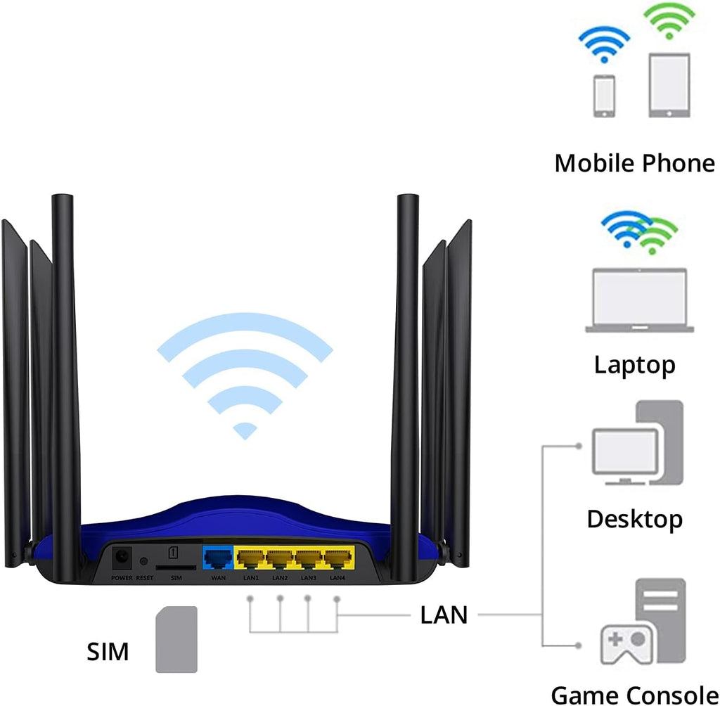 AC1200 Dual Band 4G LTE Modem Router with SIM Card Slot F766208