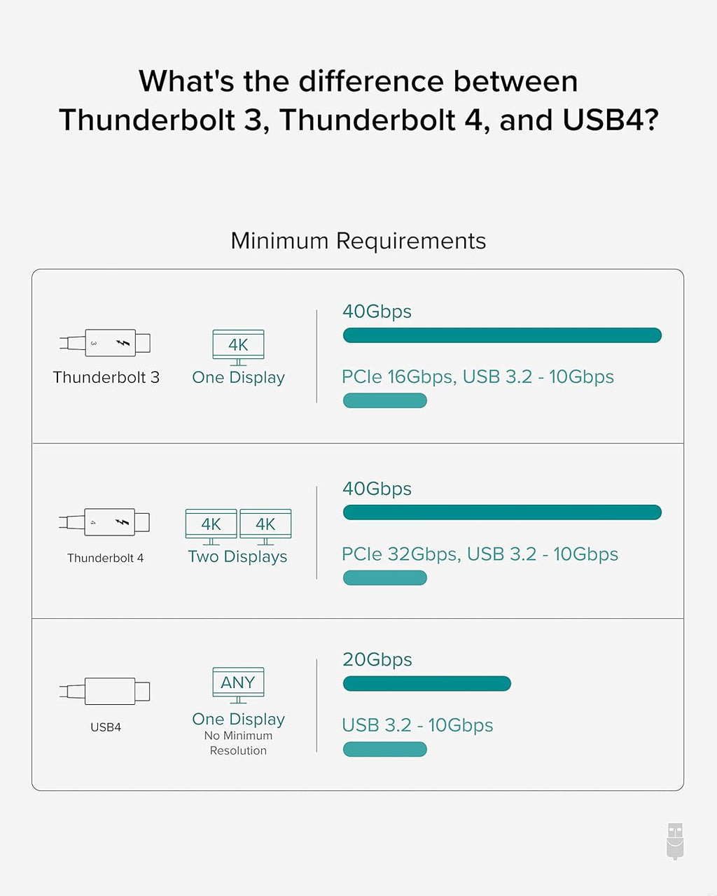 Thunderbolt 4 Cable 6.6ft USB4 Cable 100W Charging 40Gbps Pack of 2 Z923