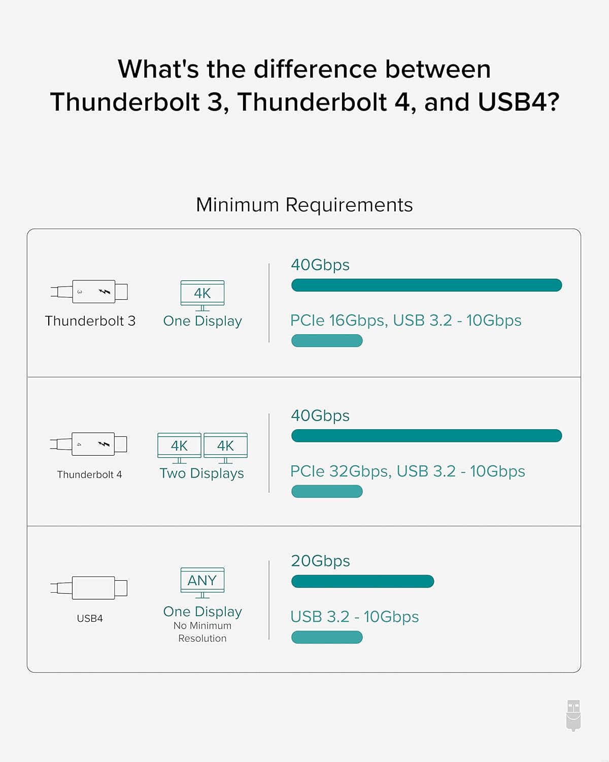 Thunderbolt 4 Cable 6.6ft USB4 Cable 100W Charging 40Gbps Pack of 2 Z923